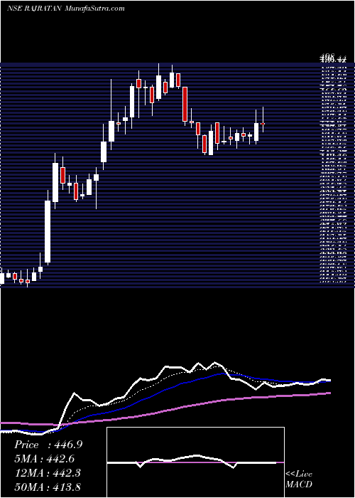  Daily chart RajratanGlobal