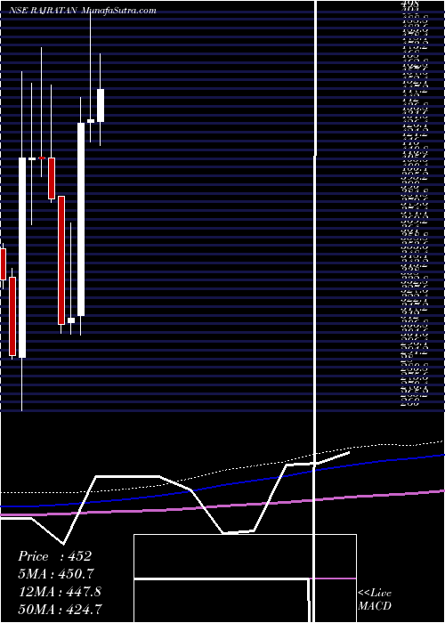  monthly chart RajratanGlobal