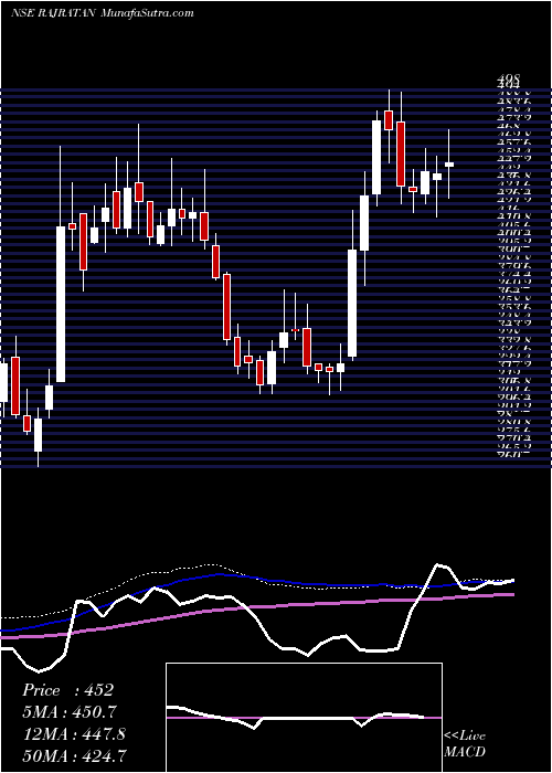  weekly chart RajratanGlobal
