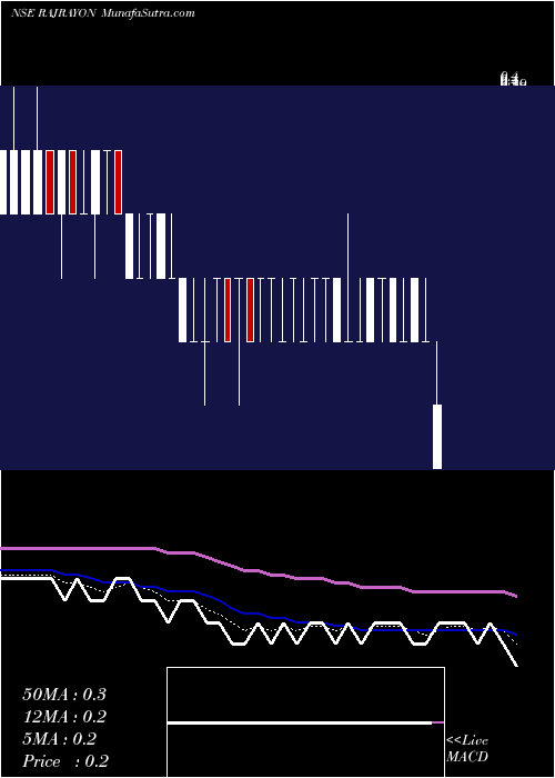  Daily chart Raj Rayon Industries Limited