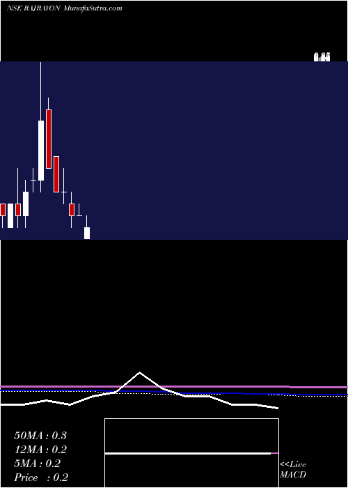  monthly chart RajRayon