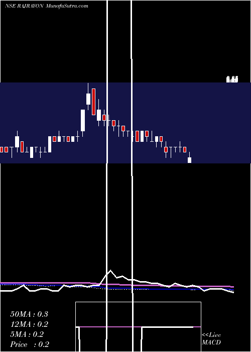  weekly chart RajRayon