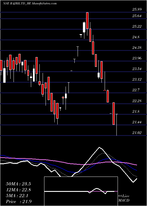  Daily chart RajRayon