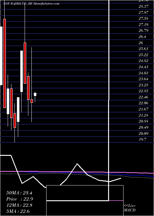  monthly chart RajRayon