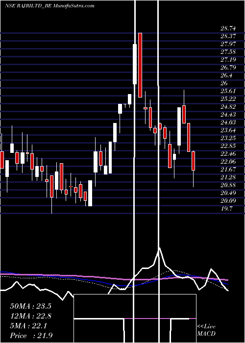  weekly chart RajRayon