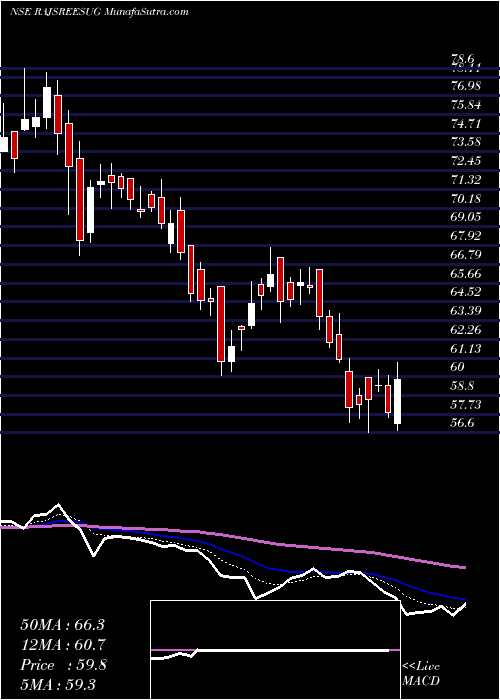  Daily chart RajshreeSugars