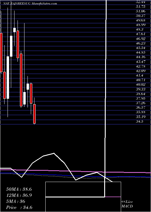  monthly chart RajshreeSugars