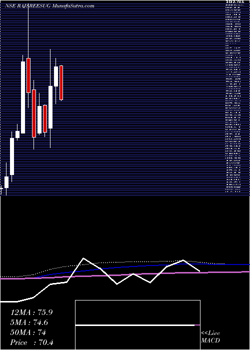  monthly chart RajshreeSugars