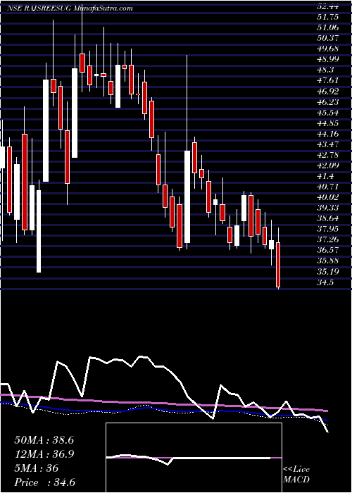  weekly chart RajshreeSugars