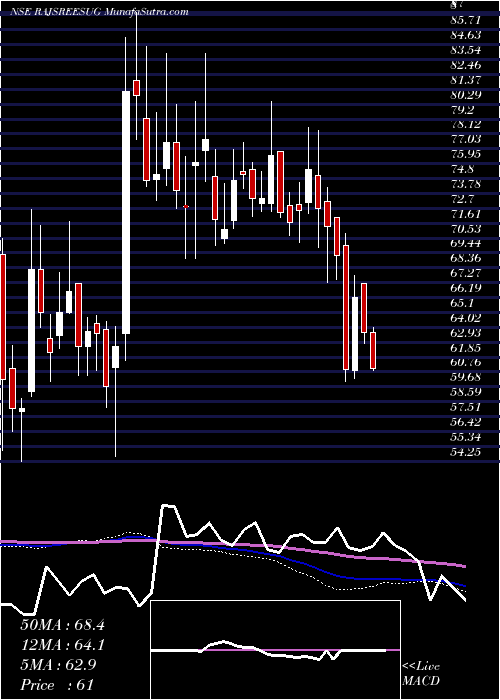  weekly chart RajshreeSugars