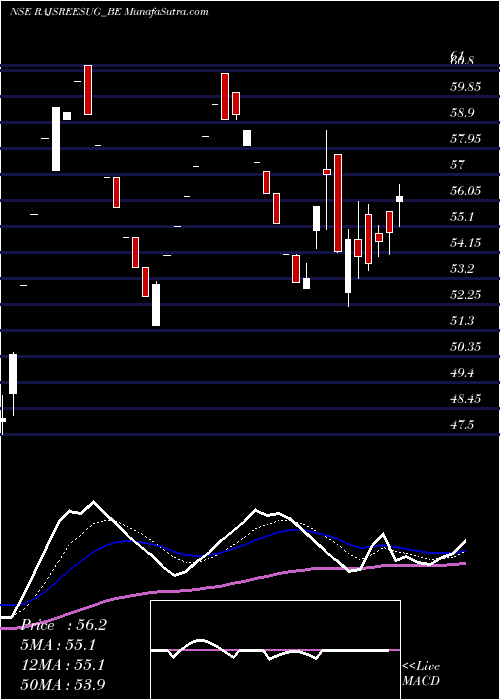  Daily chart Rajshreesugars Ltd