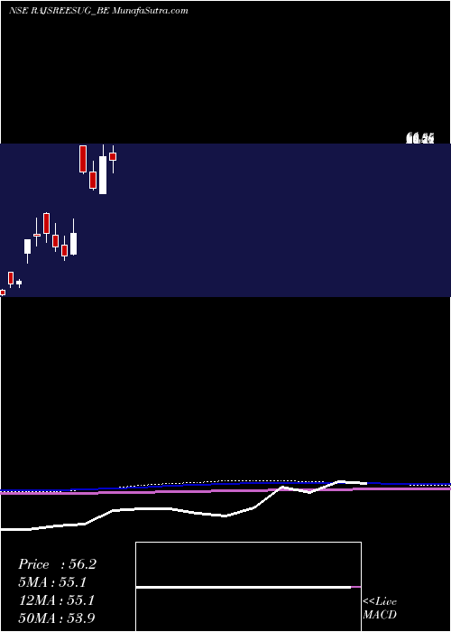  monthly chart Rajshreesugars