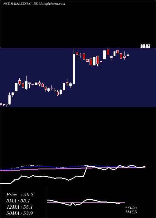  weekly chart Rajshreesugars