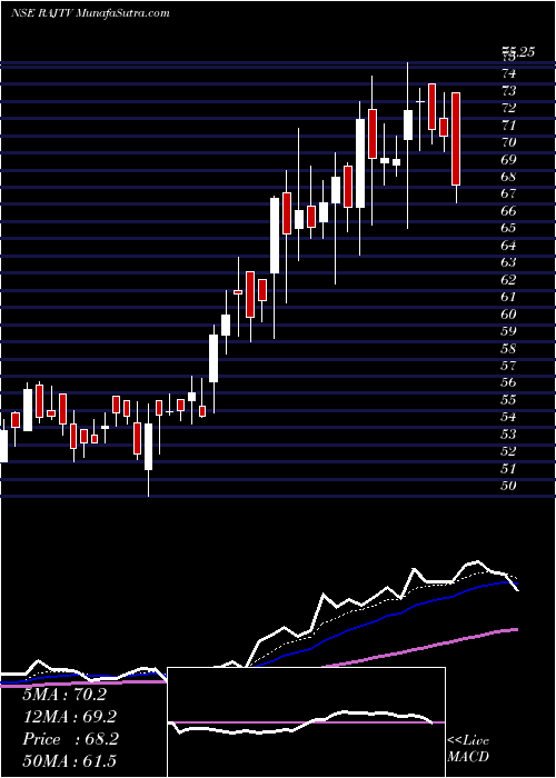  Daily chart Raj Television Network Limited