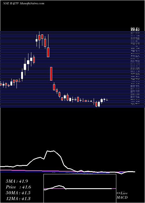  weekly chart RajTelevision