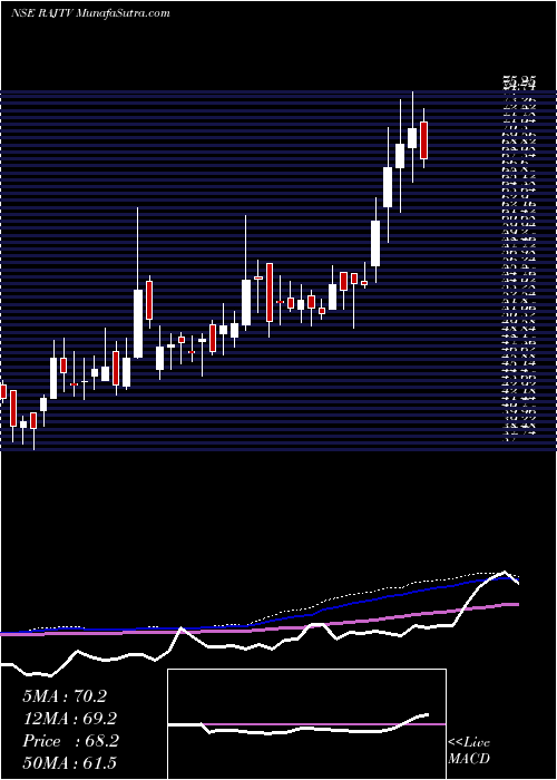  weekly chart RajTelevision