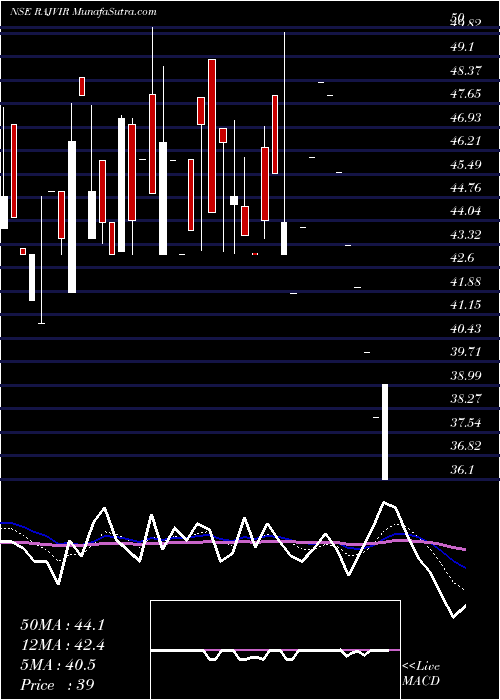  Daily chart Rajvir Industries Limited