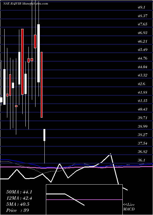  monthly chart RajvirIndustries