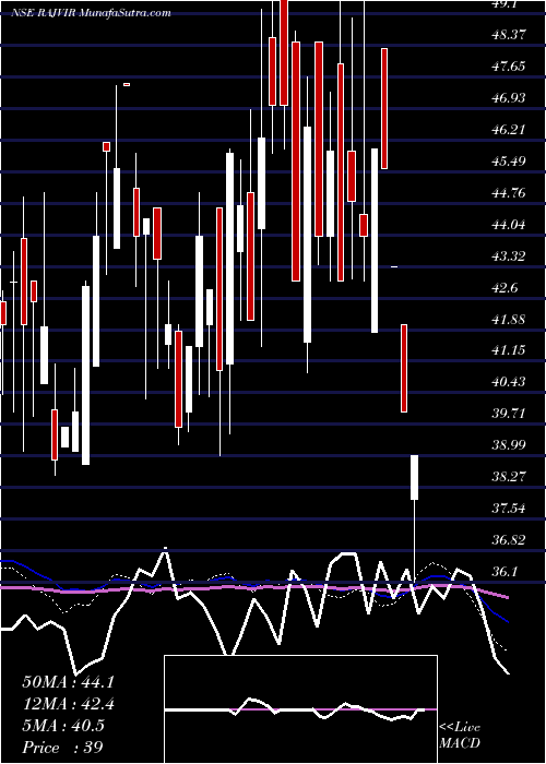  weekly chart RajvirIndustries