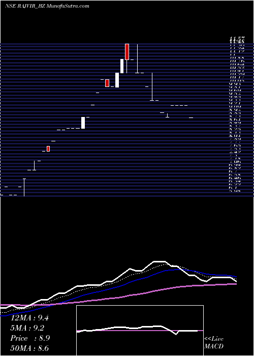  Daily chart Rajvir Industries Limited