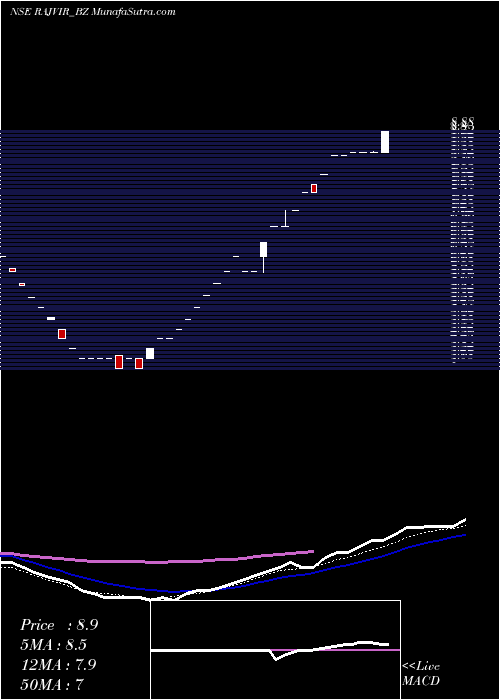  weekly chart RajvirIndustries