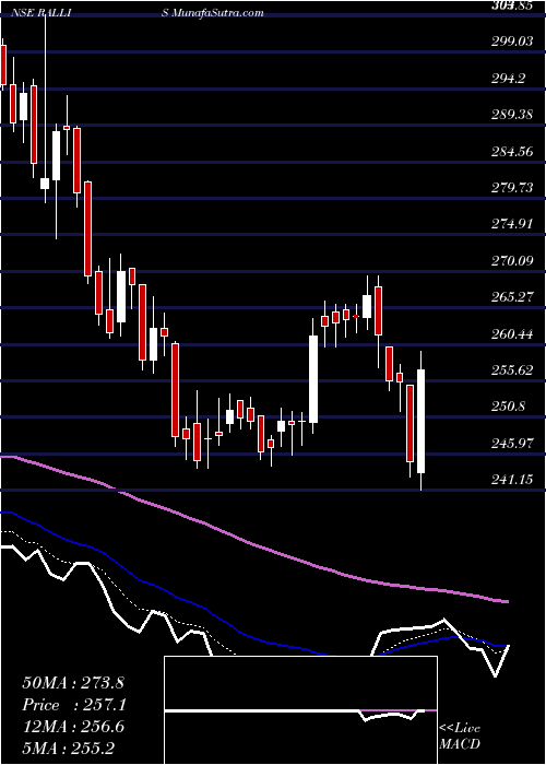  Daily chart RallisIndia