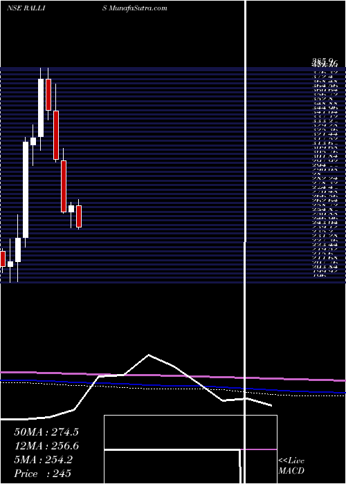  monthly chart RallisIndia