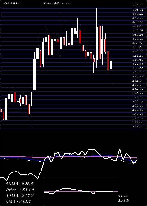  weekly chart RallisIndia