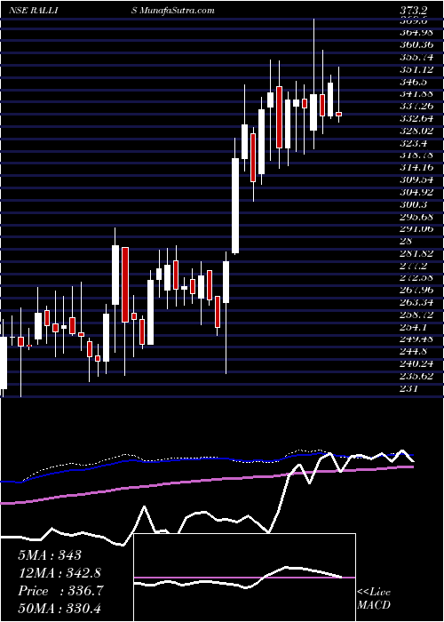  weekly chart RallisIndia