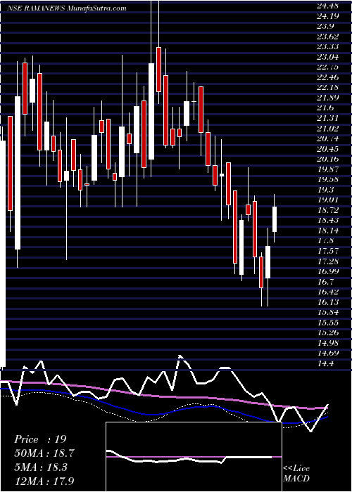  weekly chart ShreeRama