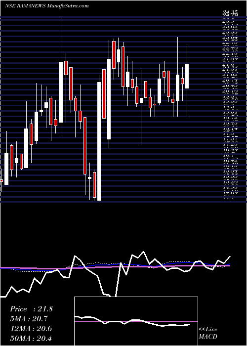  weekly chart ShreeRama