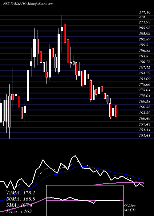  Daily chart Rama Phosphates Limited