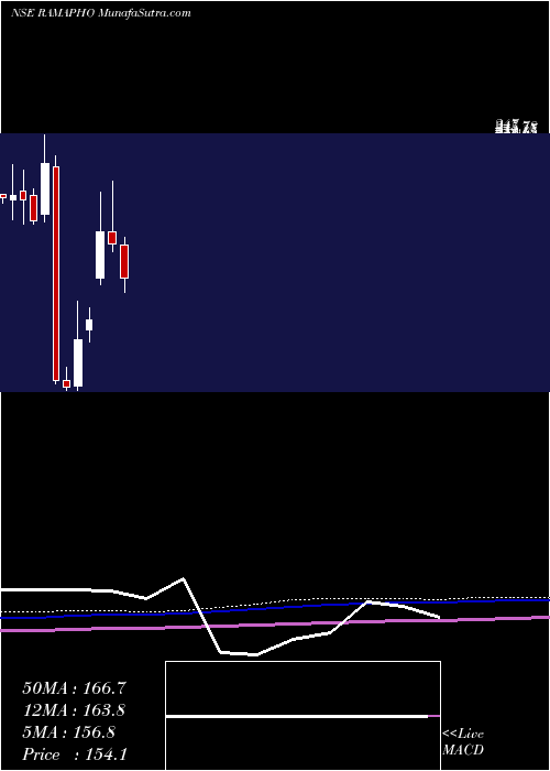  monthly chart RamaPhosphates