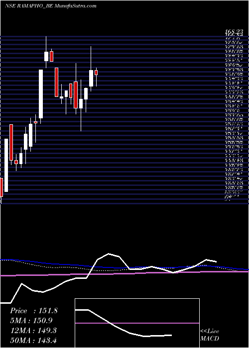  weekly chart RamaPhosphates