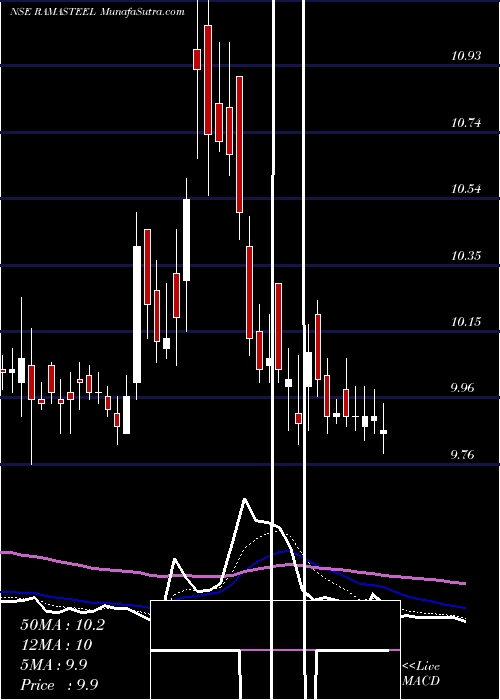  Daily chart RAMA STEEL TUBES INR10