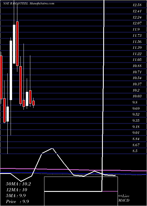  monthly chart RamaSteel
