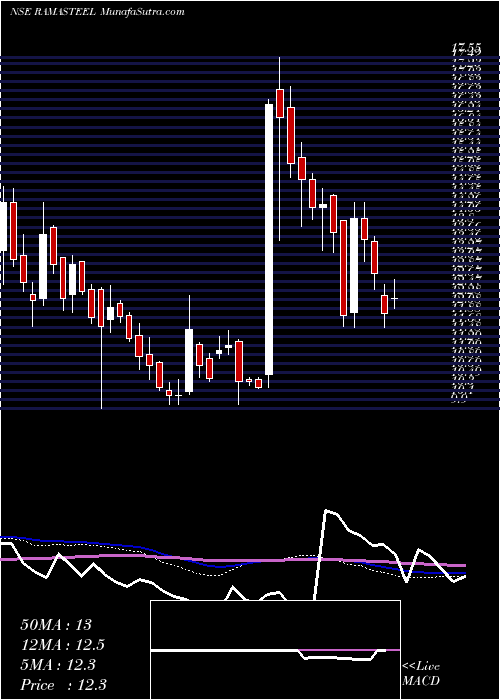  weekly chart RamaSteel