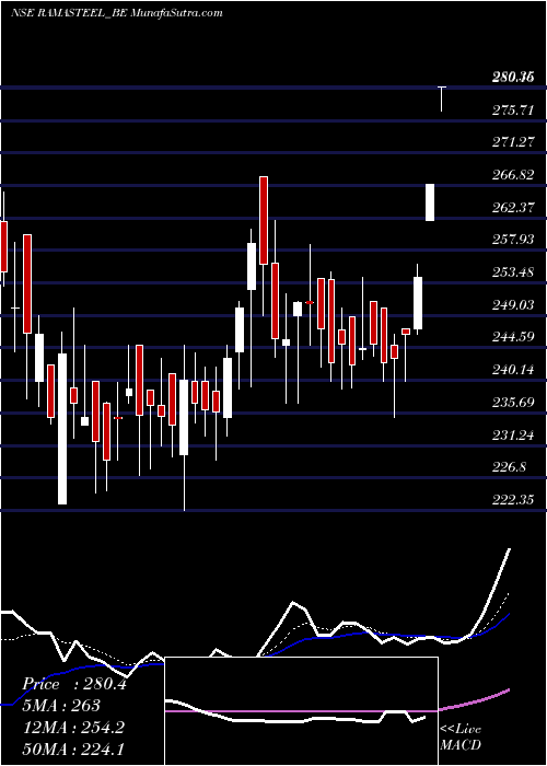  Daily chart Rama Steel Tubes Limited