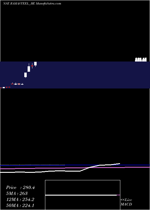  monthly chart RamaSteel