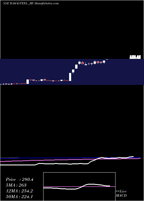  weekly chart RamaSteel