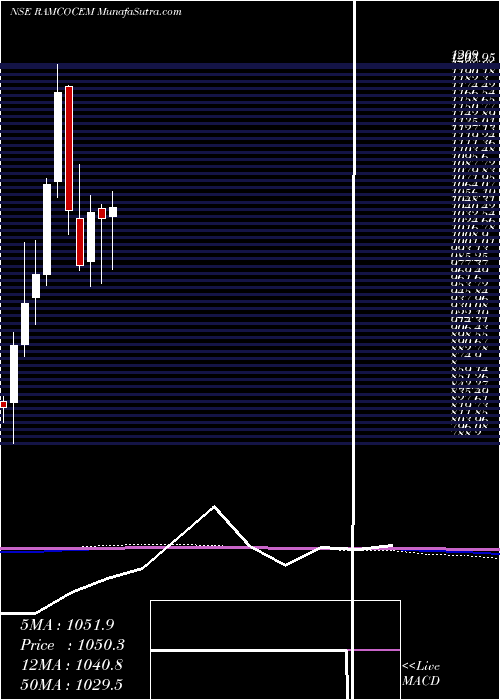  monthly chart RamcoCements