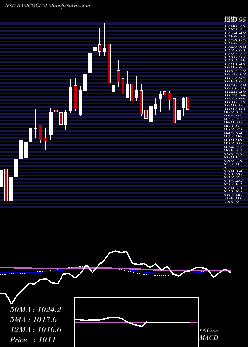  weekly chart RamcoCements
