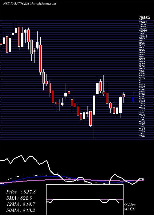  weekly chart RamcoCements