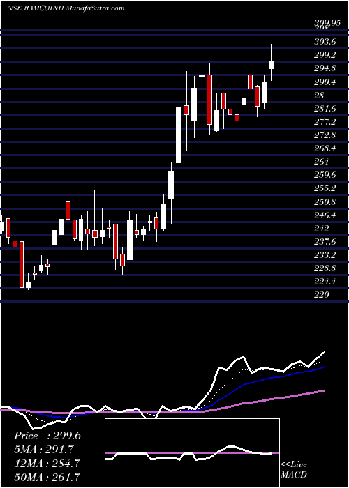  Daily chart RamcoIndustries