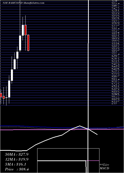  monthly chart RamcoIndustries