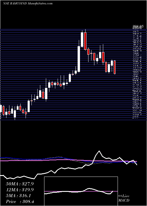  weekly chart RamcoIndustries