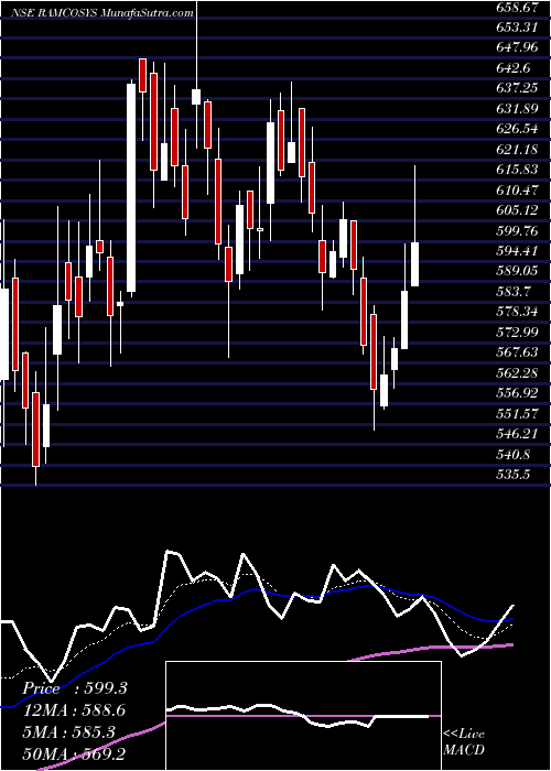  Daily chart Ramco Systems Limited