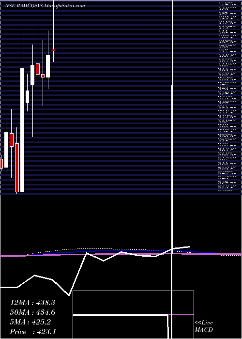  monthly chart RamcoSystems