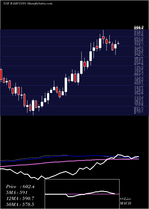  weekly chart RamcoSystems