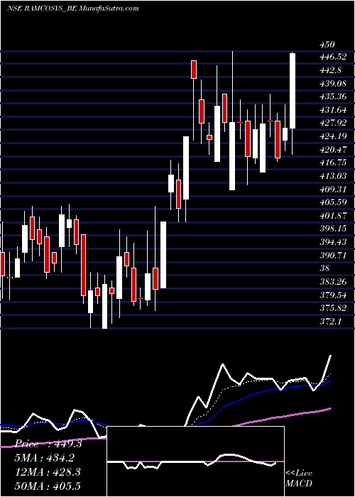 Daily chart Ramco Systems Ltd